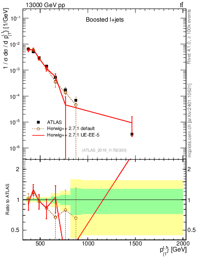 Plot of top.pt in 13000 GeV pp collisions