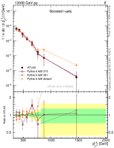 Plot of top.pt in 13000 GeV pp collisions