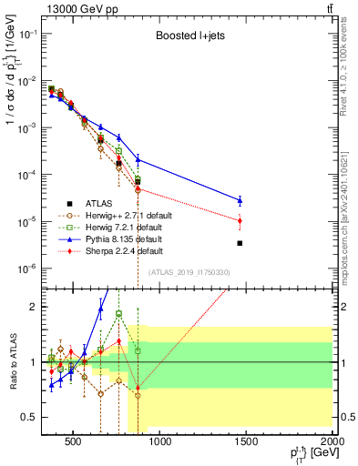 Plot of top.pt in 13000 GeV pp collisions