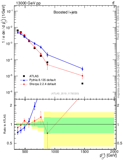 Plot of top.pt in 13000 GeV pp collisions