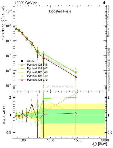 Plot of top.pt in 13000 GeV pp collisions