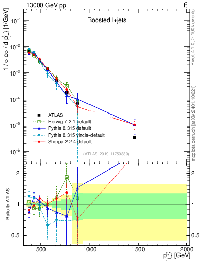 Plot of top.pt in 13000 GeV pp collisions