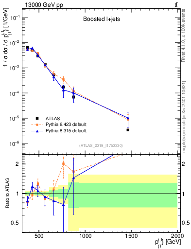 Plot of top.pt in 13000 GeV pp collisions
