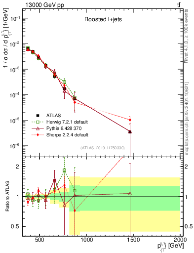 Plot of top.pt in 13000 GeV pp collisions