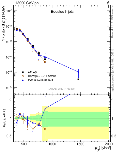 Plot of top.pt in 13000 GeV pp collisions