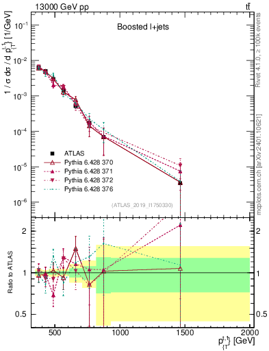 Plot of top.pt in 13000 GeV pp collisions