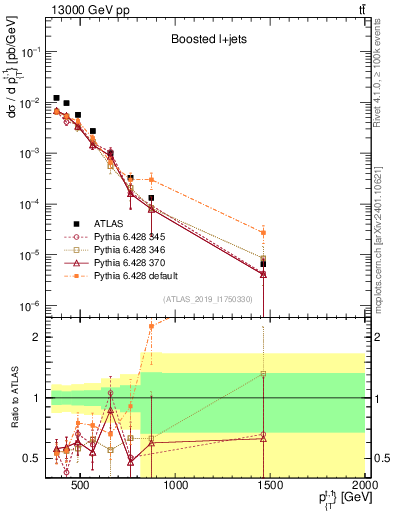 Plot of top.pt in 13000 GeV pp collisions
