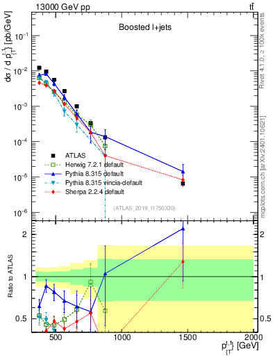 Plot of top.pt in 13000 GeV pp collisions