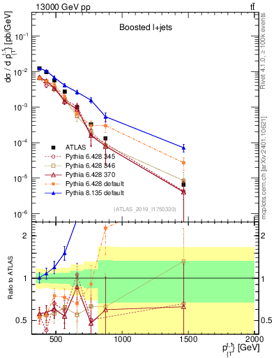 Plot of top.pt in 13000 GeV pp collisions