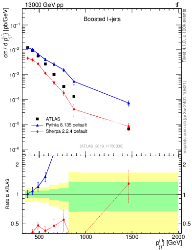 Plot of top.pt in 13000 GeV pp collisions