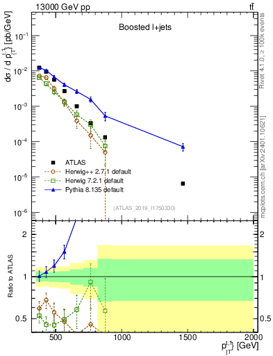 Plot of top.pt in 13000 GeV pp collisions