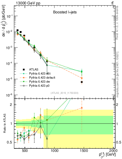 Plot of top.pt in 13000 GeV pp collisions