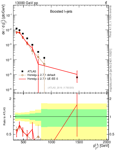 Plot of top.pt in 13000 GeV pp collisions