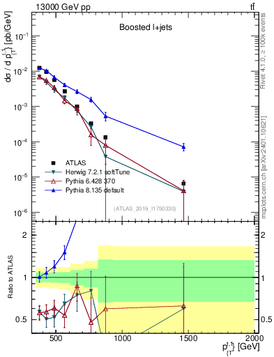 Plot of top.pt in 13000 GeV pp collisions