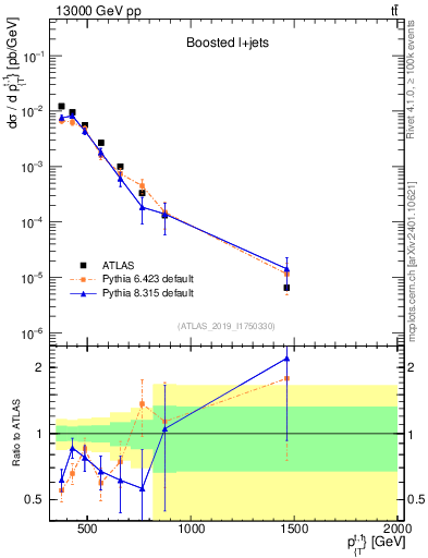 Plot of top.pt in 13000 GeV pp collisions