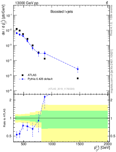 Plot of top.pt in 13000 GeV pp collisions