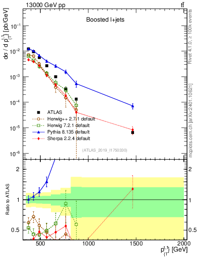 Plot of top.pt in 13000 GeV pp collisions