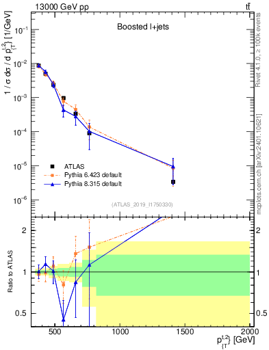 Plot of top.pt in 13000 GeV pp collisions