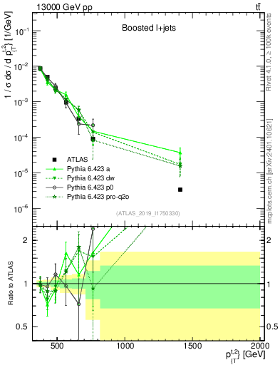 Plot of top.pt in 13000 GeV pp collisions
