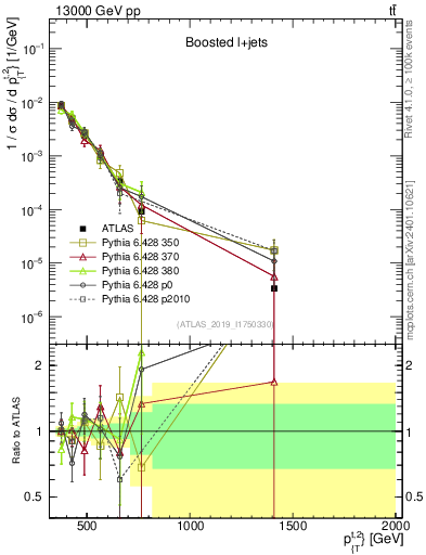 Plot of top.pt in 13000 GeV pp collisions