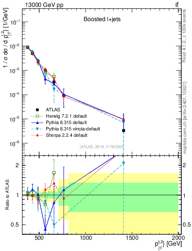 Plot of top.pt in 13000 GeV pp collisions