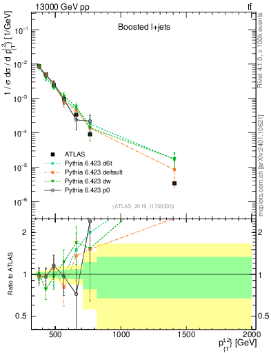 Plot of top.pt in 13000 GeV pp collisions