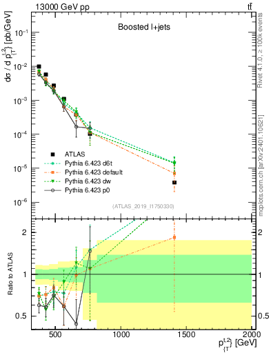 Plot of top.pt in 13000 GeV pp collisions