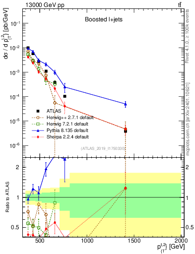 Plot of top.pt in 13000 GeV pp collisions