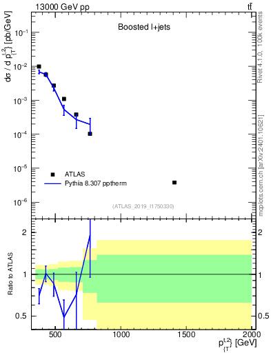 Plot of top.pt in 13000 GeV pp collisions