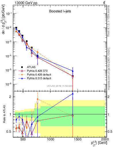 Plot of top.pt in 13000 GeV pp collisions