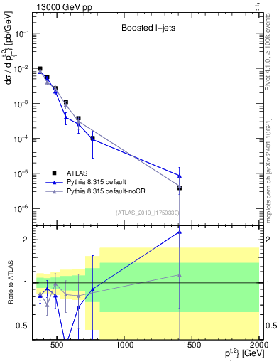 Plot of top.pt in 13000 GeV pp collisions