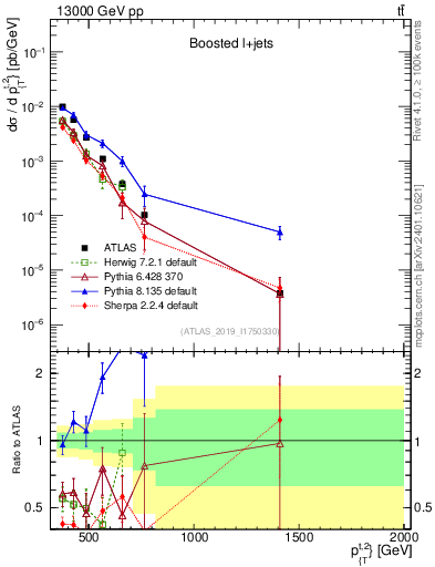 Plot of top.pt in 13000 GeV pp collisions
