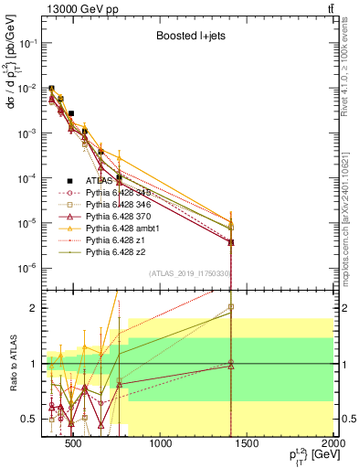 Plot of top.pt in 13000 GeV pp collisions