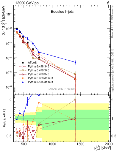 Plot of top.pt in 13000 GeV pp collisions