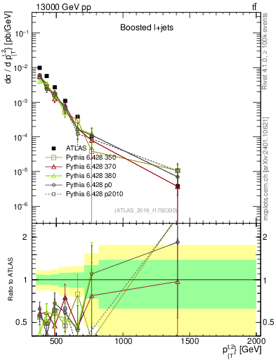 Plot of top.pt in 13000 GeV pp collisions