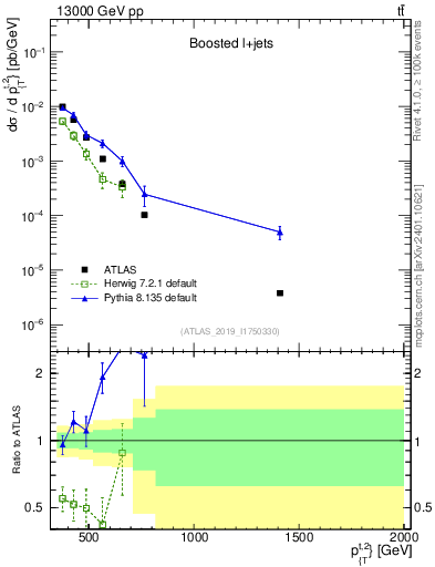 Plot of top.pt in 13000 GeV pp collisions