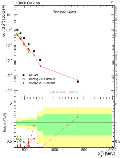 Plot of top.pt in 13000 GeV pp collisions