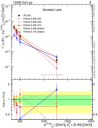 Plot of top.pt in 13000 GeV pp collisions