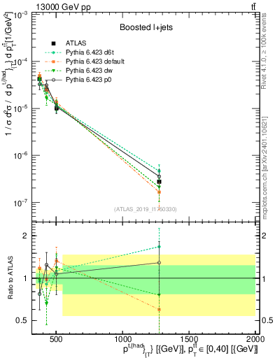 Plot of top.pt in 13000 GeV pp collisions