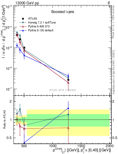 Plot of top.pt in 13000 GeV pp collisions
