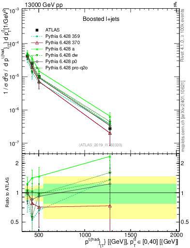 Plot of top.pt in 13000 GeV pp collisions