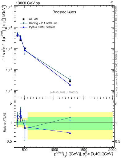 Plot of top.pt in 13000 GeV pp collisions