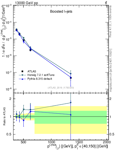 Plot of top.pt in 13000 GeV pp collisions