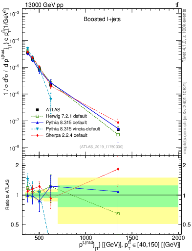 Plot of top.pt in 13000 GeV pp collisions