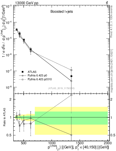 Plot of top.pt in 13000 GeV pp collisions