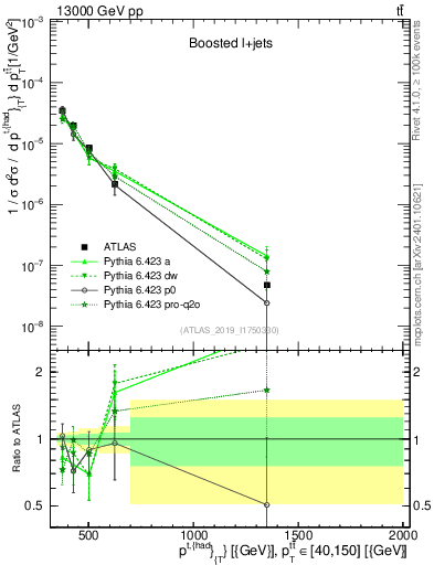 Plot of top.pt in 13000 GeV pp collisions