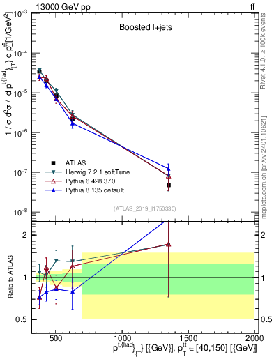 Plot of top.pt in 13000 GeV pp collisions