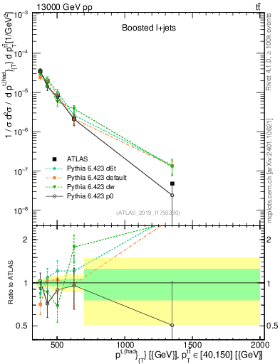 Plot of top.pt in 13000 GeV pp collisions