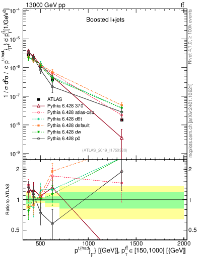 Plot of top.pt in 13000 GeV pp collisions