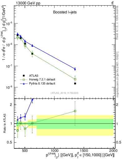 Plot of top.pt in 13000 GeV pp collisions